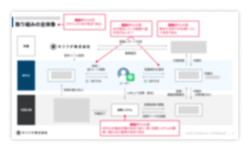 ビジネスモデル策定